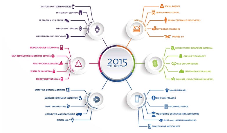 Tech-Trends