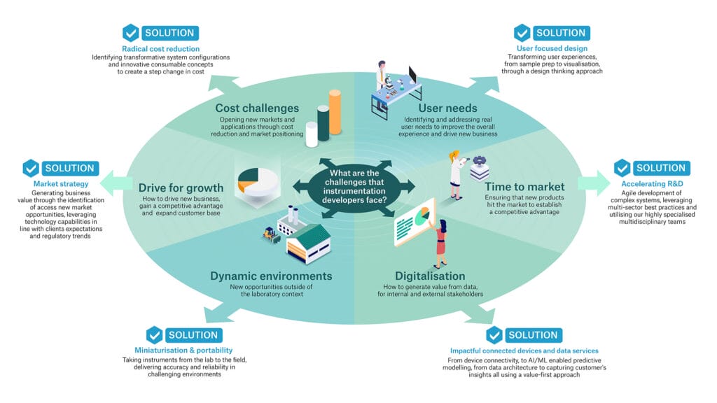 Infographic - Solutions to the challenges that instrumentation developers face